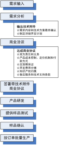 客戶定制流程