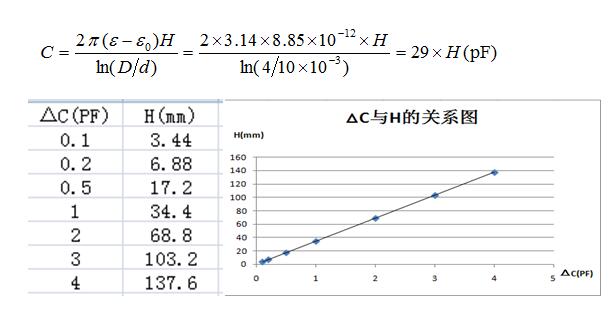 射頻導(dǎo)納桿式探頭電容變化與物料高度和罐體直徑的關(guān)系