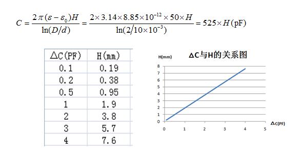 射頻導納桿式探頭電容變化與介電常數(shù)的關(guān)系