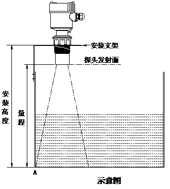 雷達物位計和超聲波物位計的不同