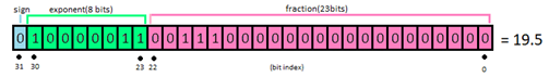 IEEE-754浮點格式應(yīng)用分析