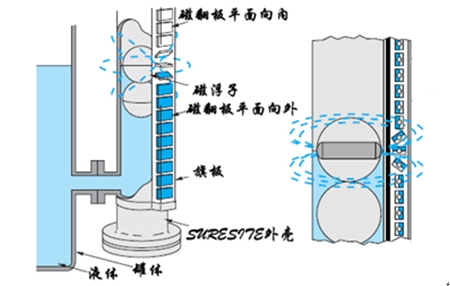 防腐磁翻板液位計(jì)的工作原理（附圖）