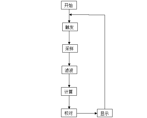 超聲波液位計液位測量軟件的框架