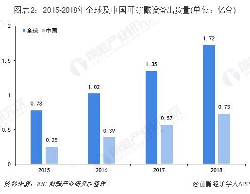 2020年緊抓10大傳感器風(fēng)口，開啟傳感器掘金時代