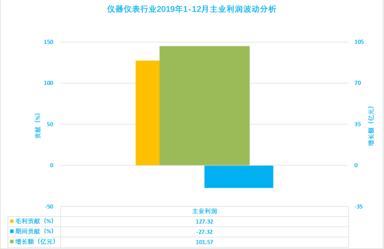 2019年1-12月儀器儀表行業(yè)經(jīng)濟(jì)運(yùn)行概況