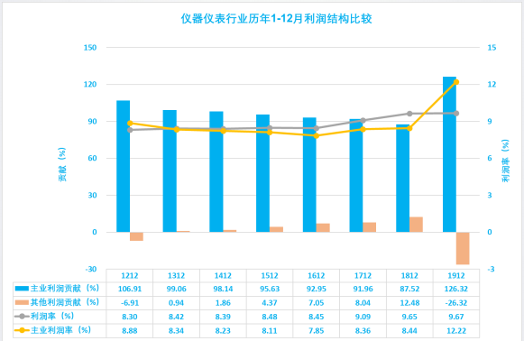 2019年1-12月儀器儀表行業(yè)經(jīng)濟(jì)運(yùn)行概況