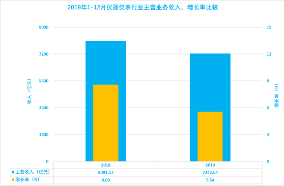 2019年1-12月儀器儀表行業(yè)經(jīng)濟(jì)運(yùn)行概況