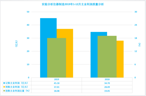 2019年1-12月儀器儀表行業(yè)經(jīng)濟(jì)運(yùn)行概況