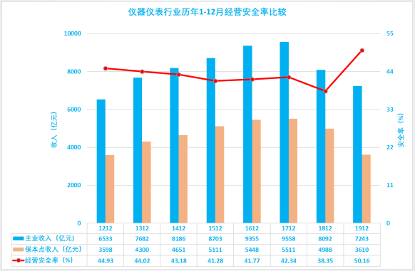 2019年1-12月儀器儀表行業(yè)經(jīng)濟(jì)運(yùn)行概況