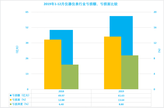 2019年1-12月儀器儀表行業(yè)經(jīng)濟(jì)運(yùn)行概況