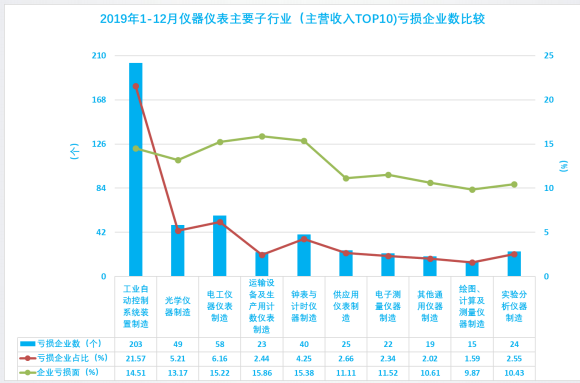 2019年1-12月儀器儀表行業(yè)經(jīng)濟(jì)運(yùn)行概況