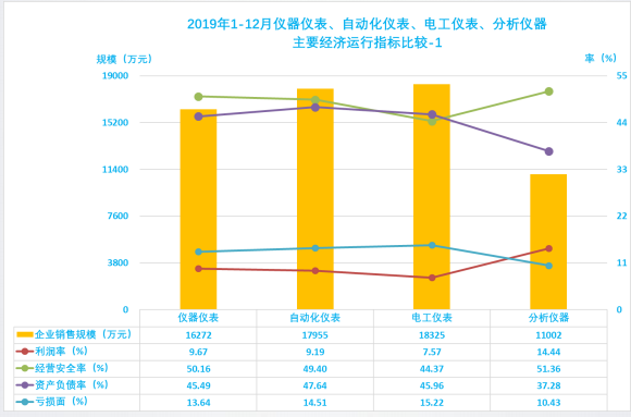 2019年1-12月儀器儀表行業(yè)經(jīng)濟(jì)運(yùn)行概況