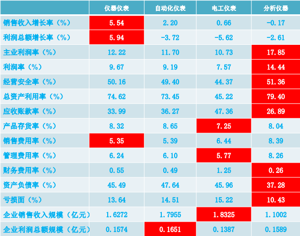 2019年1-12月儀器儀表行業(yè)經(jīng)濟(jì)運(yùn)行概況