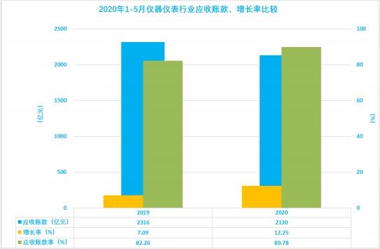 2020年1-5月儀器儀表行業(yè)經濟運行狀態(tài)及特點