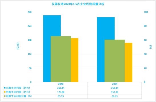 2020年1-5月儀器儀表行業(yè)經濟運行狀態(tài)及特點