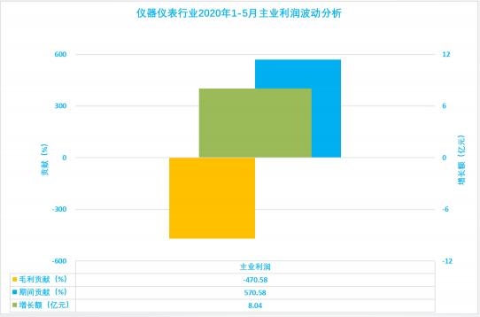 2020年1-5月儀器儀表行業(yè)經濟運行狀態(tài)及特點