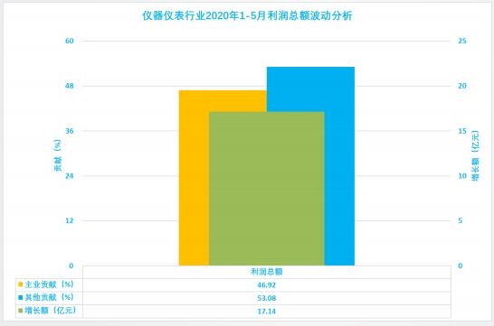 2020年1-5月儀器儀表行業(yè)經濟運行狀態(tài)及特點