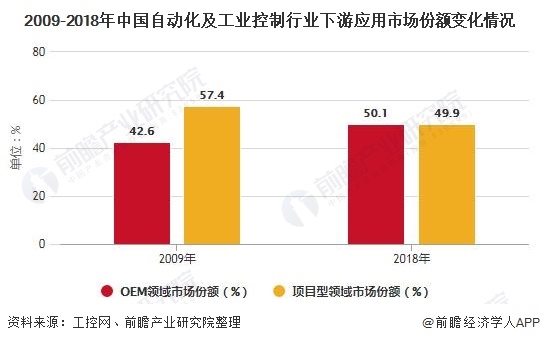 2020年中國(guó)工業(yè)自動(dòng)控制系統(tǒng)裝置制造行業(yè)發(fā)展現(xiàn)狀分析