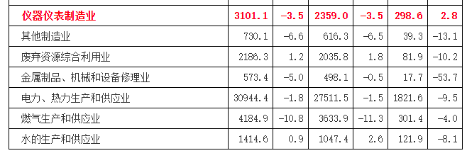 1-6月儀器儀表制造業(yè)實現(xiàn)利潤總額298.6億元