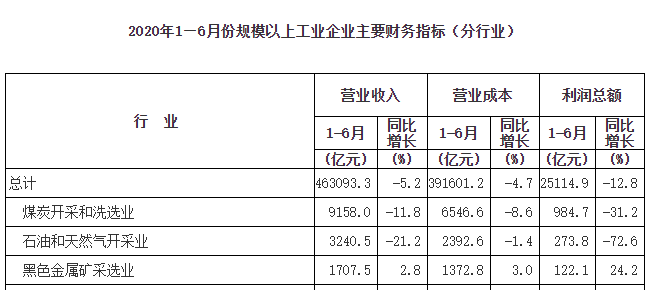 1-6月儀器儀表制造業(yè)實現(xiàn)利潤總額298.6億元