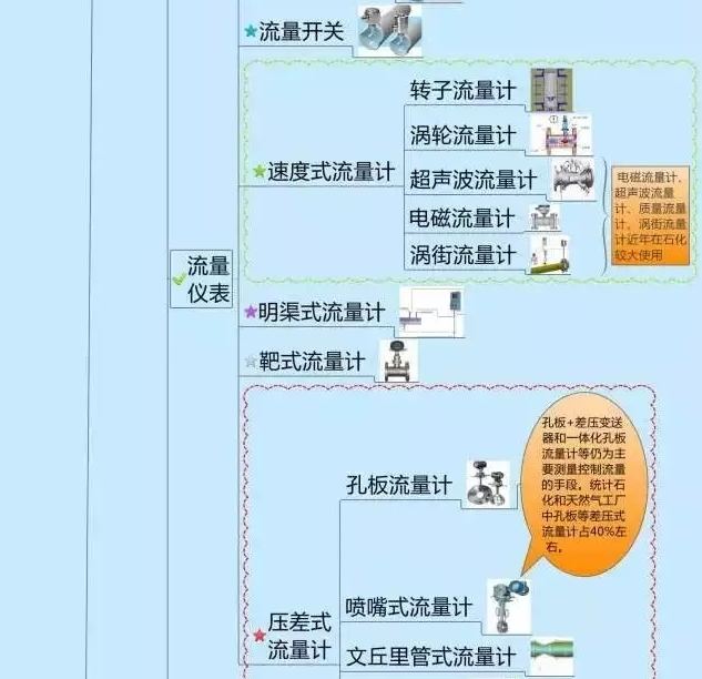 666！一圖搞定自動(dòng)化儀表家族的“親屬”關(guān)系！