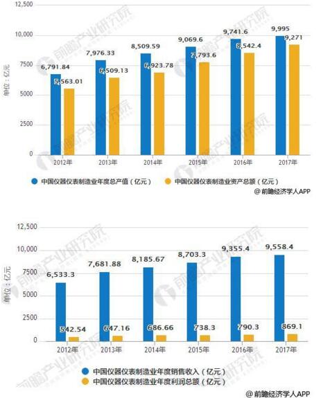 儀器儀表行業(yè)發(fā)展現(xiàn)狀分析，進出口規(guī)模增幅巨大